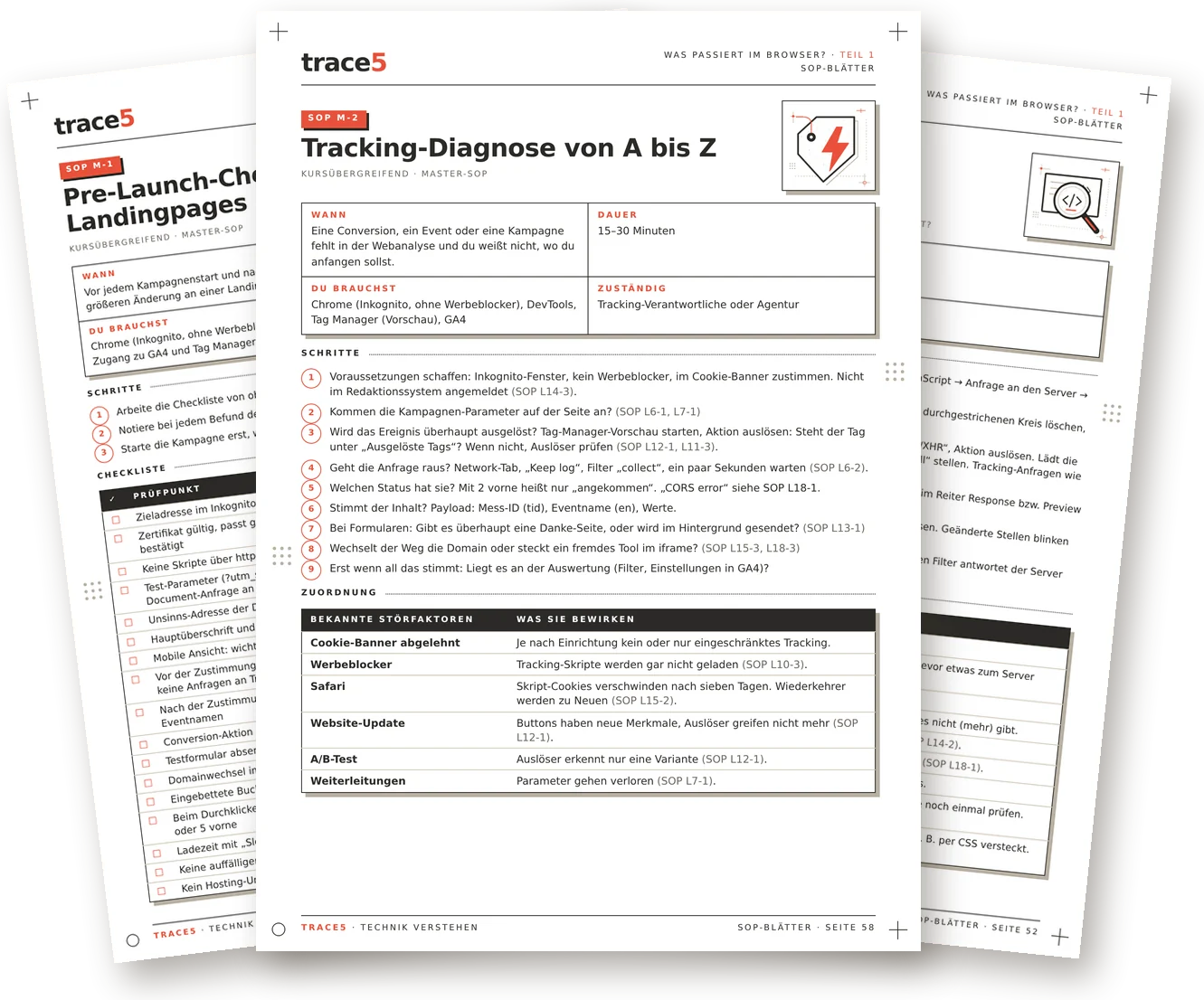 Drei gefächerte SOP-Blätter, vorne die Master-SOP „Tracking-Diagnose von A bis Z“ mit Wann, Dauer, Du brauchst, Zuständig, neun nummerierten Schritten und einer Tabelle bekannter Störfaktoren.